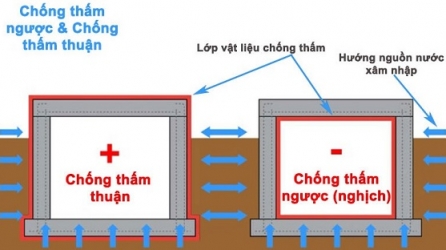 6 phương pháp chống thấm ngược ưu việt nhất